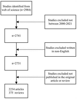 Bibliometric and visual analysis of microglia-related neuropathic pain from 2000 to 2021